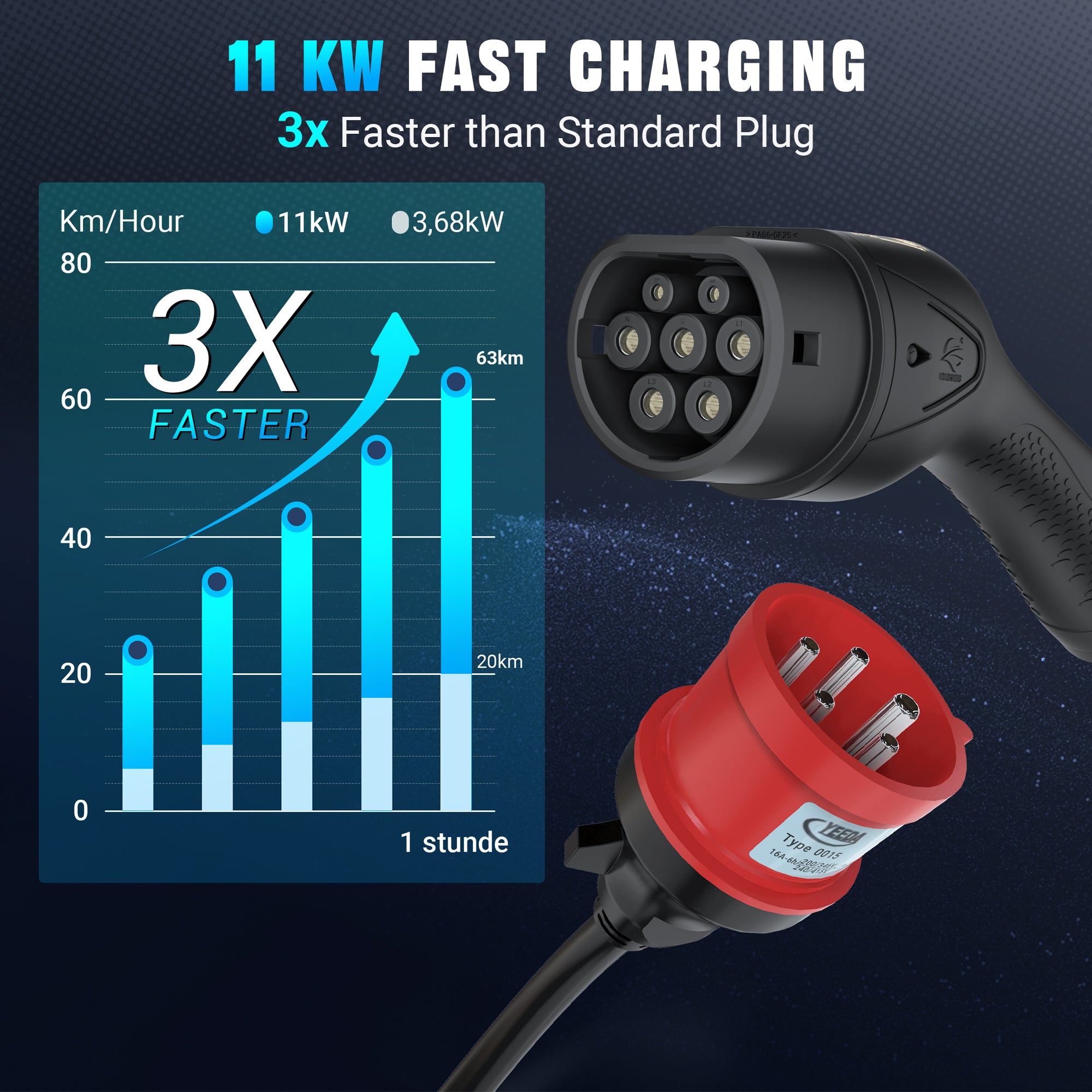 16A 400V Portable EV Charger for all European EVs & PHEVs P06