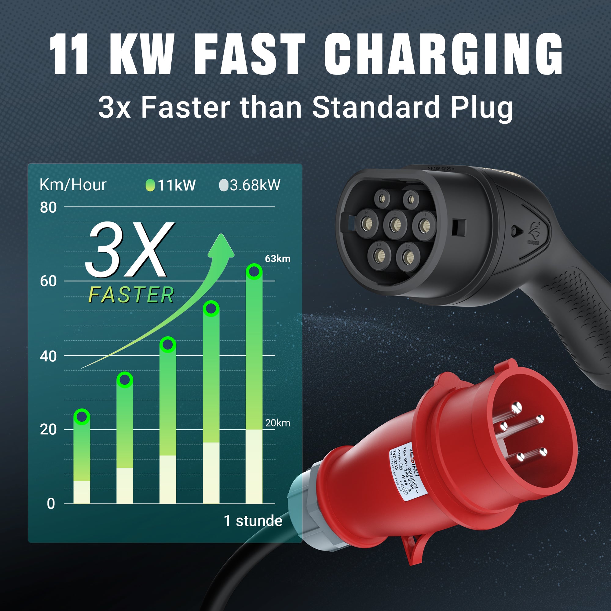 16A 400V Portable EV Charger for all European EVs & PHEVs P03